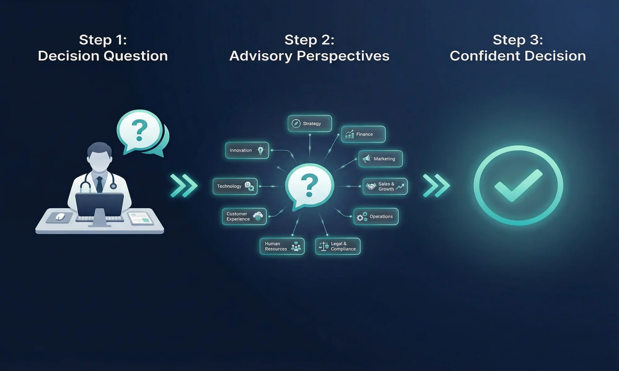 Executive Board decision framework showing how structured AI advisory transforms practice decisions